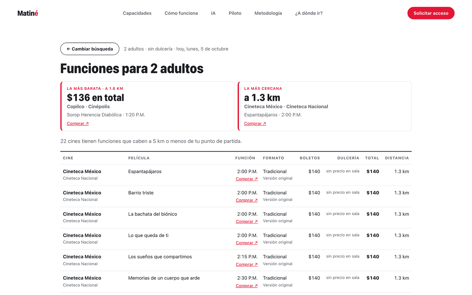 Results for 2 adults: the cheapest show at 136 pesos in total, the closest at 1.3 km, and a table of shows with cinema, film, time, format, tickets, snacks, total, distance, and buy links
