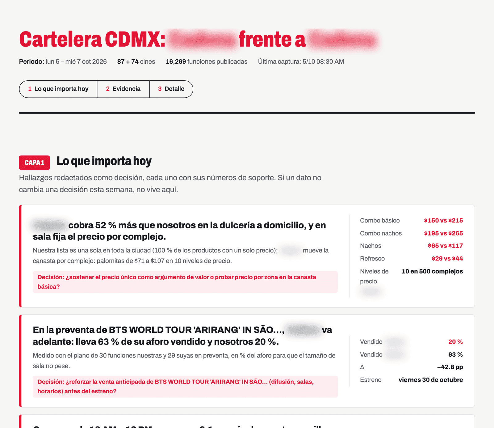 Dashboard listings page comparing two chains in Mexico City, with chain names blurred: findings about snack bar prices and presale sales, each with a suggested decision and supporting figures